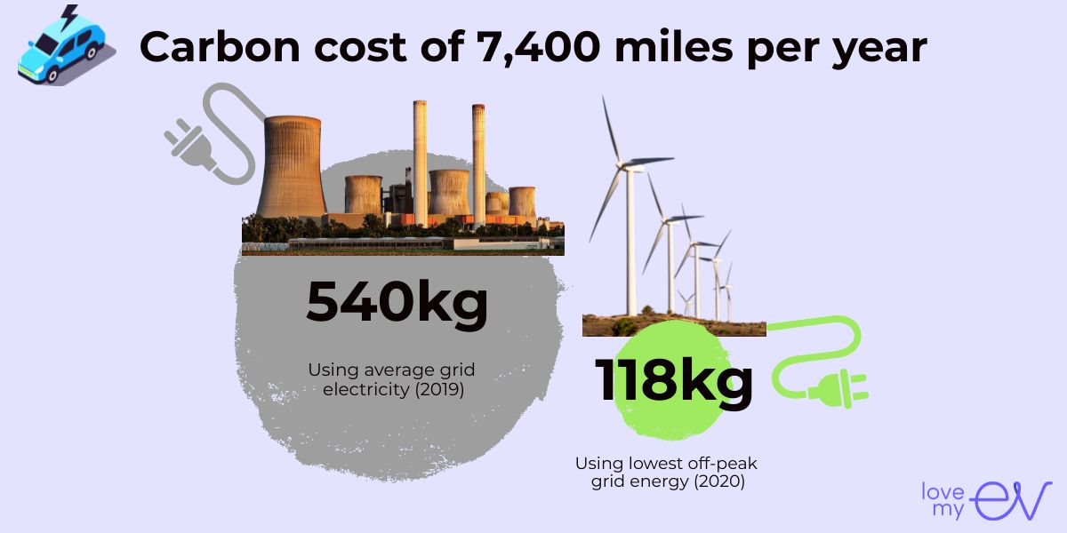 Carbon cost of charging an EV