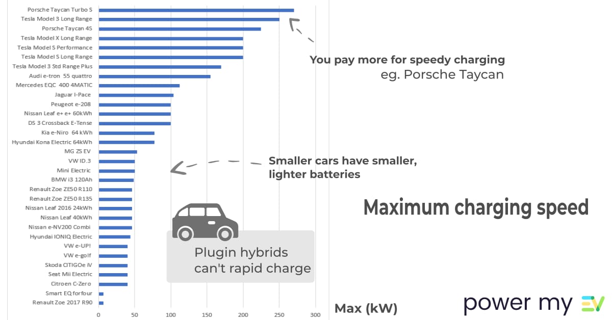 Max charge rates of electric cars